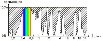Окна прозрачности атмосферы. К ним привязаны оптические диапазоны